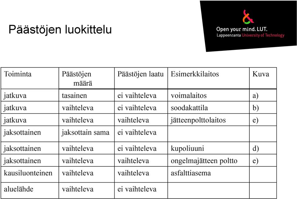 jaksottainen jaksottain sama ei vaihteleva jaksottainen vaihteleva ei vaihteleva kupoliuuni d) jaksottainen vaihteleva