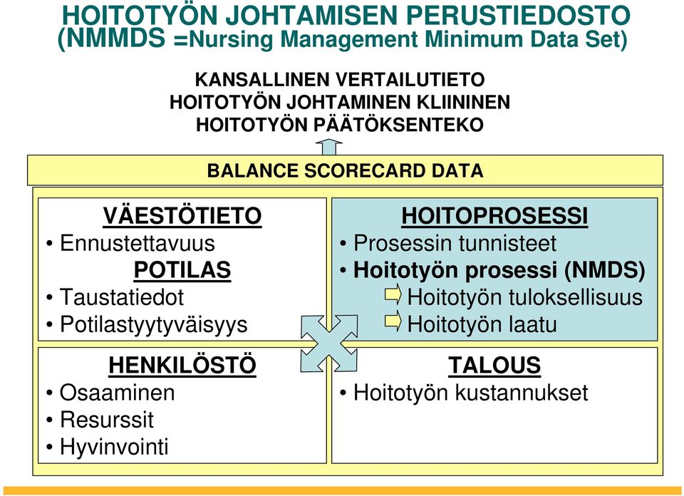 VÄESTÖTIETO Ennustettavuus POTILAS Taustatiedot Potilastyytyväisyys HENKILÖSTÖ Osaaminen