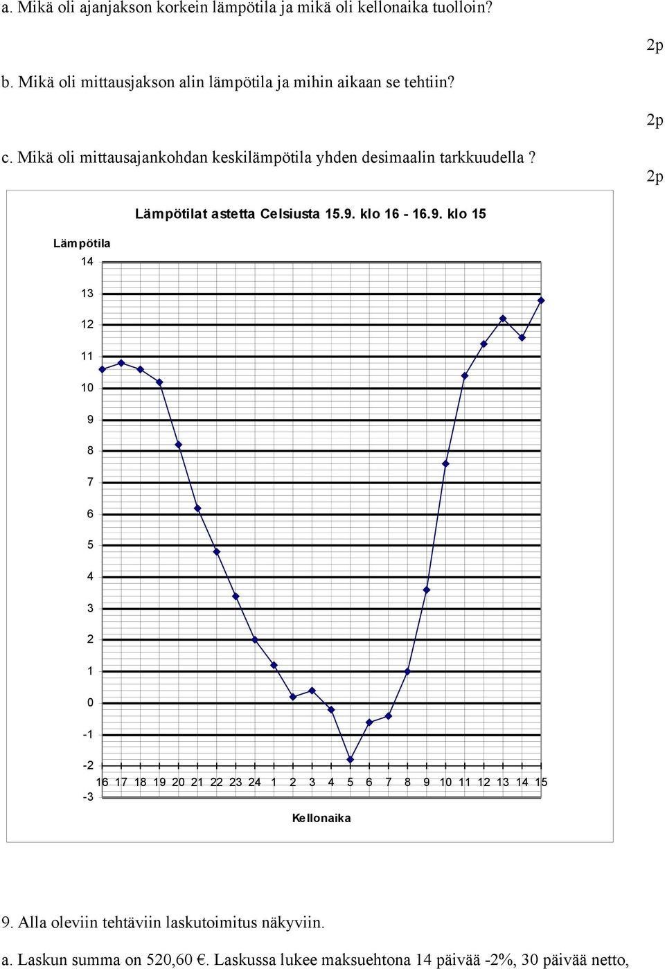 Mikä oli mittausajankohdan keskilämpötila yhden desimaalin tarkkuudella? Lämpötilat astetta Celsiusta 15.9.