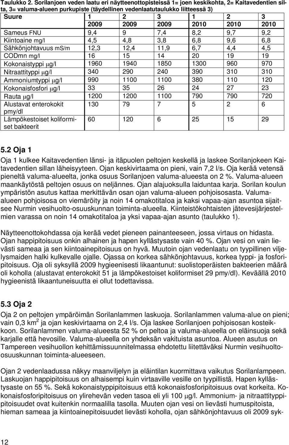 2009 2010 2010 2010 Sameus FNU 9,4 9 7,4 8,2 9,7 9,2 Kiintoaine mg/l 4,5 4,8 3,8 6,8 9,6 6,8 Sähkönjohtavuus ms/m 12,3 12,4 11,9 6,7 4,4 4,5 CODmn mg/l 16 15 14 20 19 19 Kokonaistyppi g/l 1960 1940