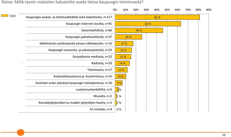 % Kaupungin palveluesitteistä, n=37 Sähköisestä uutiskirjeestä omaan sähköpostiin, n=25 Kaupungin neuvonta ja palvelupisteistä, n=23 Sosiaalisesta mediasta, n=22 Radiosta, n=20