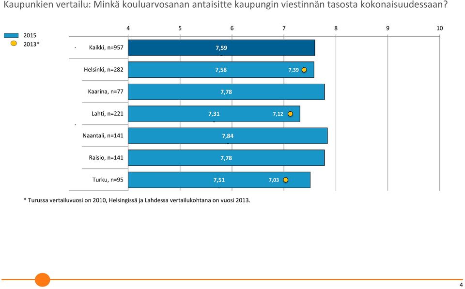 2015 2013* Kaikki, n=957 4 5 6 7 8 9 7,59 Helsinki, n=282 7,58 7,39 Kaarina, n=77 7,78