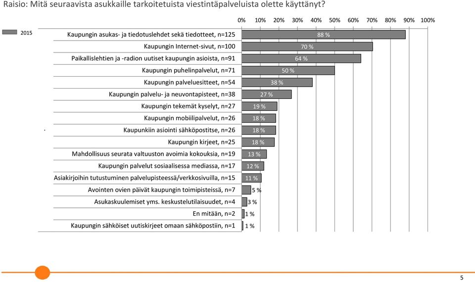 asioista, n=91 64 % Kaupungin puhelinpalvelut, n=71 Kaupungin palveluesitteet, n=54 Kaupungin palvelu ja neuvontapisteet, n=38 Kaupungin tekemät kyselyt, n=27 Kaupungin mobiilipalvelut, n=26