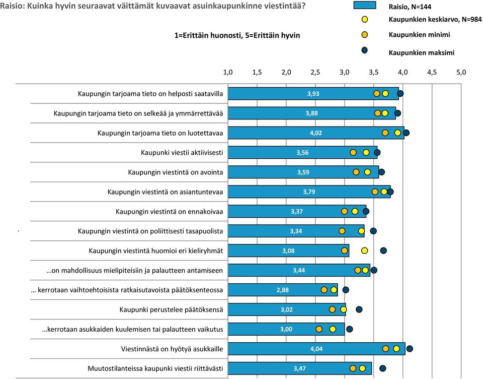 saatavilla 3,93 Kaupungin tarjoama tieto on selkeää ja ymmärrettävää 3,88 Kaupungin tarjoama tieto on luotettavaa 4,02 Kaupunki viestii aktiivisesti 3,56 Kaupungin viestintä on avointa 3,59 Kaupungin