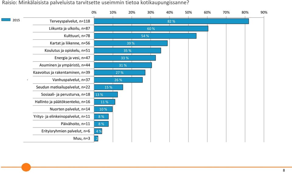 Koulutus ja opiskelu, n=51 Energia ja vesi, n=47 Asuminen ja ympäristö, n=44 Kaavoitus ja rakentaminen, n=39 Vanhuspalvelut, n=37 39 % 35 % 33 % 31 % 27 % 26