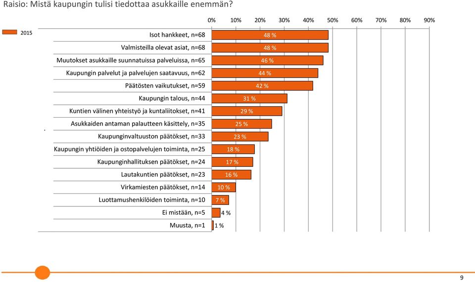 Päätösten vaikutukset, n=59 48 % 48 % 46 % 44 % 42 % Kaupungin talous, n=44 Kuntien välinen yhteistyö ja kuntaliitokset, n=41 Asukkaiden antaman palautteen käsittely, n=35 Kaupunginvaltuuston