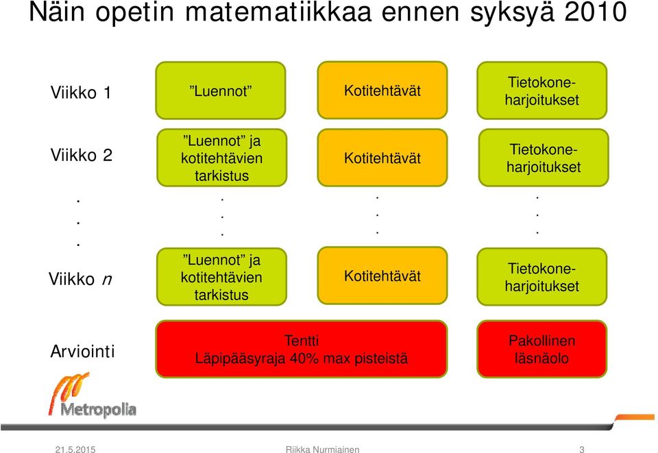 kotitehtävien tarkistus Kotitehtävät Kotitehtävät Tietokoneharjoitukset