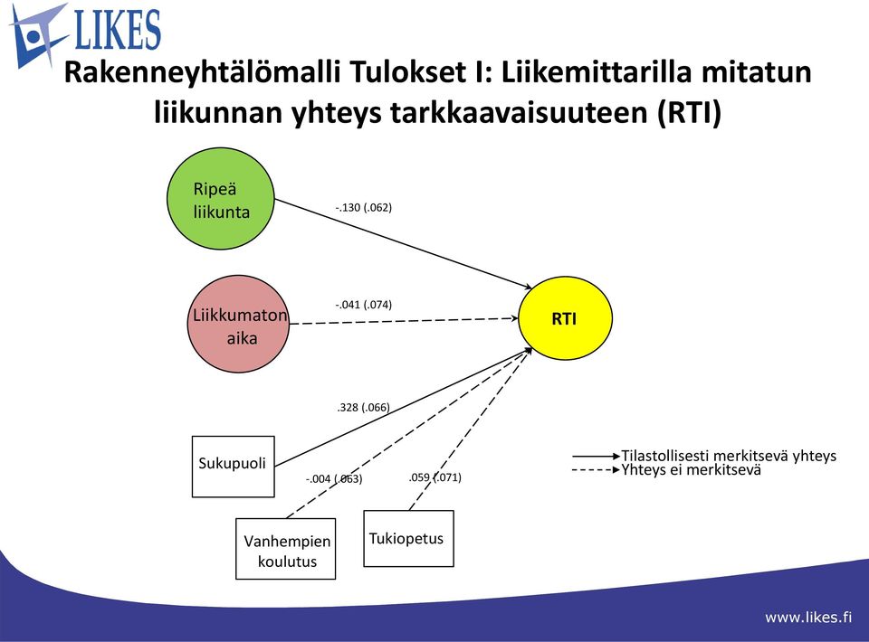 041 (.074) RTI.328 (.066) Sukupuoli -.004 (.063).059 (.