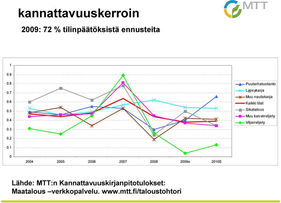 kasvinviljely Viljanviljely 0.2 0.