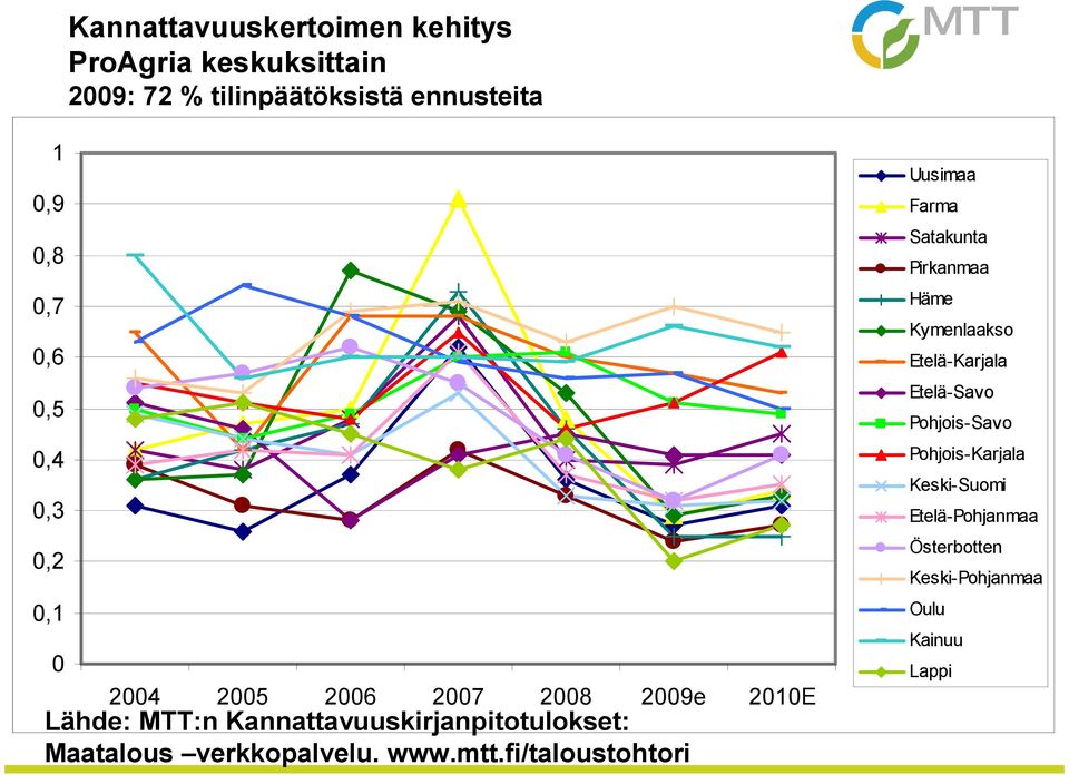 Maatalous verkkopalvelu. www.mtt.