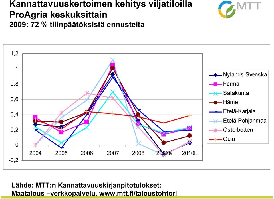 2010E Nylands Svenska Farma Satakunta Häme Etelä-Karjala Etelä-Pohjanmaa Österbotten