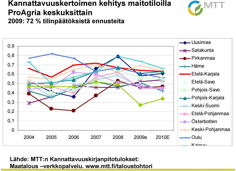 Etelä-Karjala Etelä-Savo Pohjois-Savo Pohjois-Karjala Keski-Suomi Etelä-Pohjanmaa Österbotten