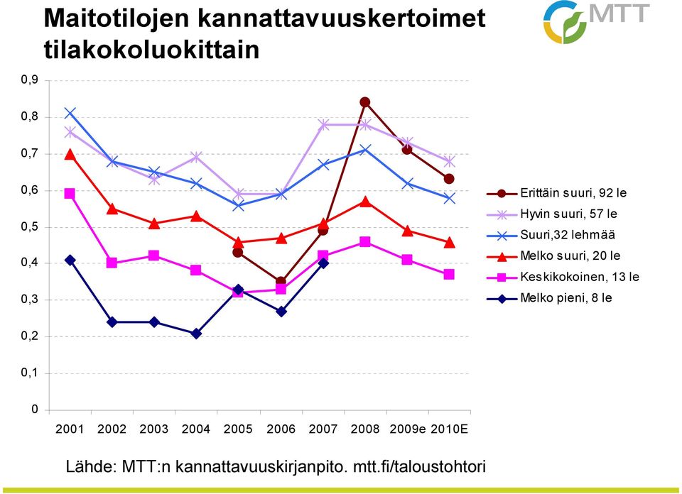 le Keskikokoinen, 13 le Melko pieni, 8 le 0,2 0,1 0 2001 2002 2003 2004 2005