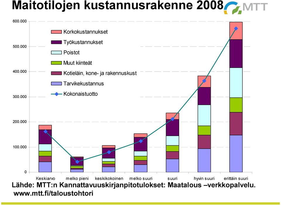 000 Kotieläin, kone- ja rakennuskust Tarvikekustannus 300.000 Kokonaistuotto 200.000 100.