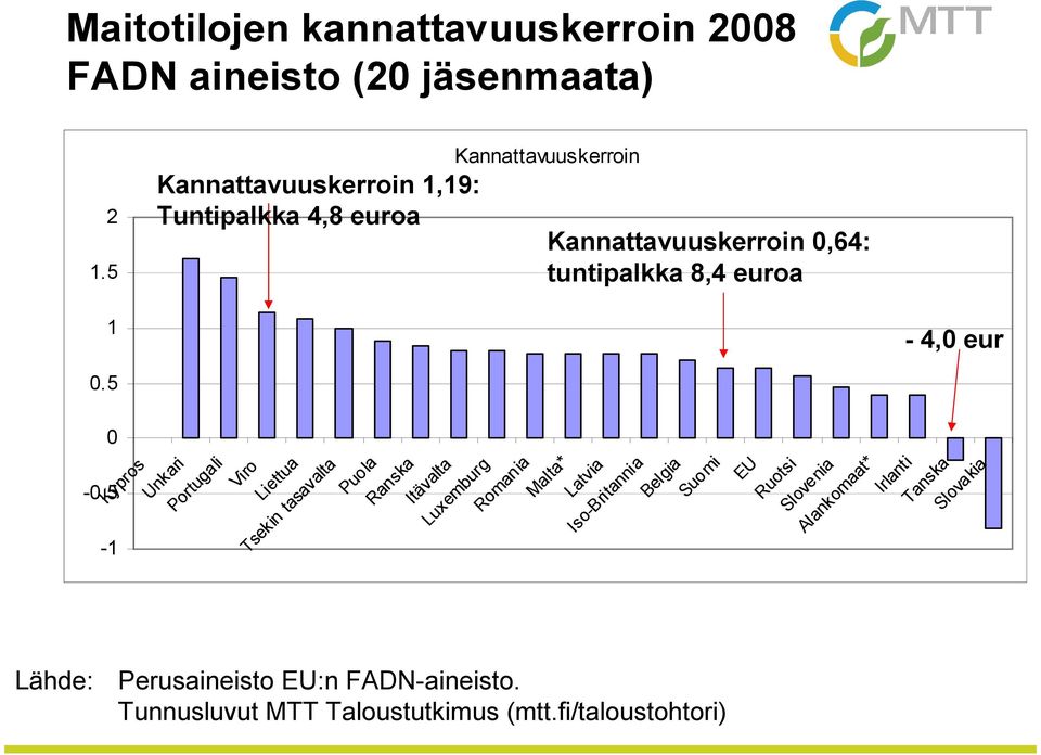 5 0 Irlanti Kypros Unkari Portugali Viro Liettua Tsekin tasavalta Puola Ranska Itävalta Luxemburg Romania Malta* Latvia