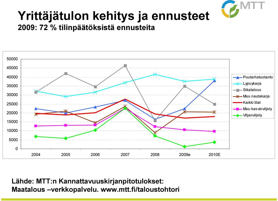 tilat Muu kasvinviljely Viljanviljely 10000 5000 0 2004 2005 2006 2007 2008 2009e 2010E