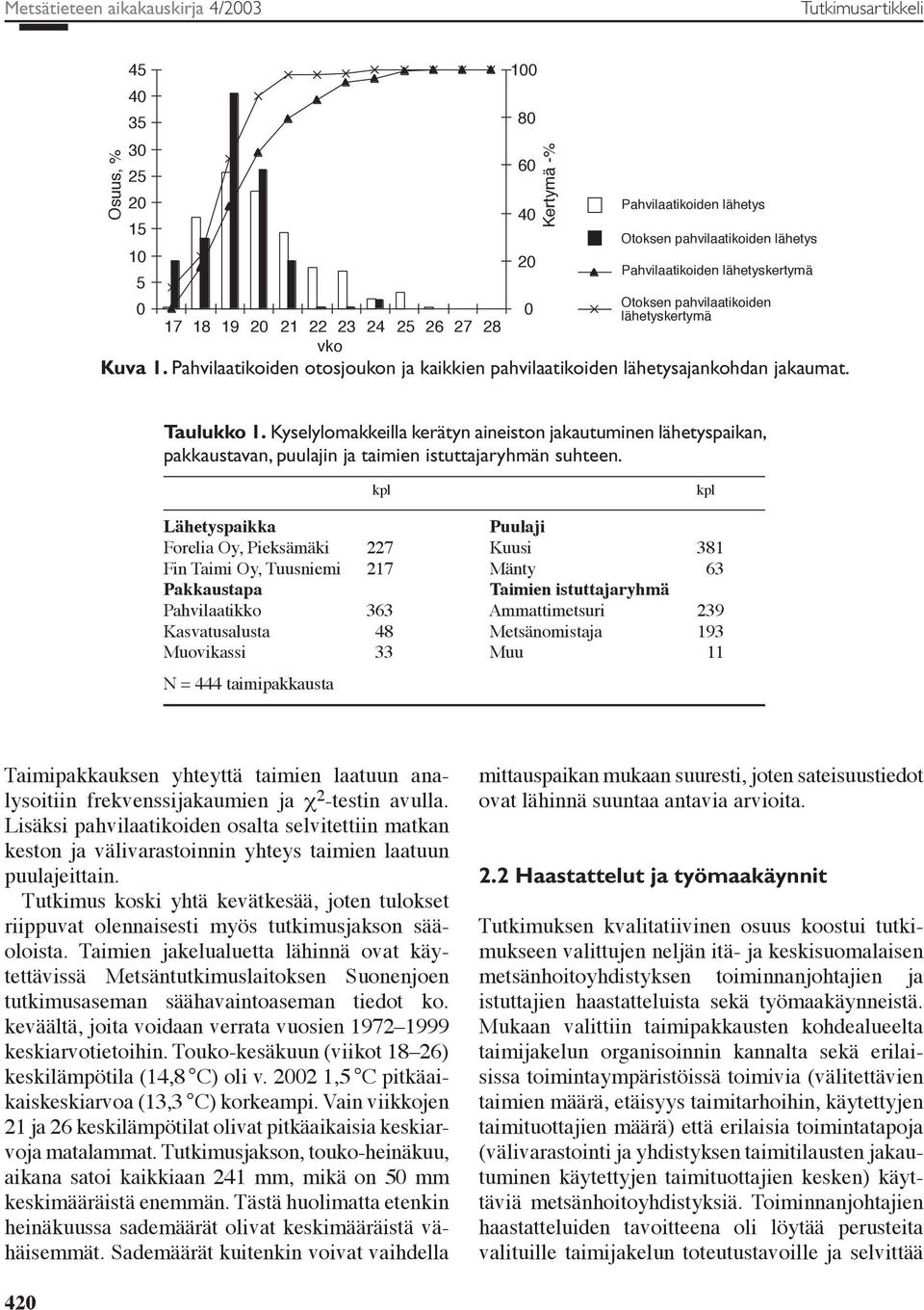 Kyselylomakkeilla kerätyn aineiston jakautuminen lähetyspaikan, pakkaustavan, puulajin ja taimien istuttajaryhmän suhteen.