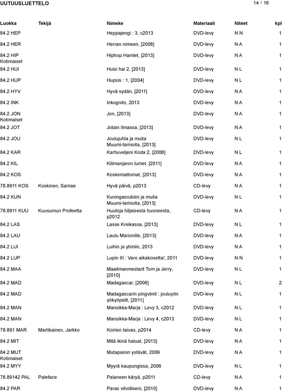 KAR Karhuveljeni Koda, [006] DVD-levy 84. KIL Kilimanjaron lumet, [0] DVD-levy 84. KOS Koskemattomat, [03] DVD-levy 78.89 KOS Koskinen, Samae Hyvä päivä, p03 CD-levy 84.