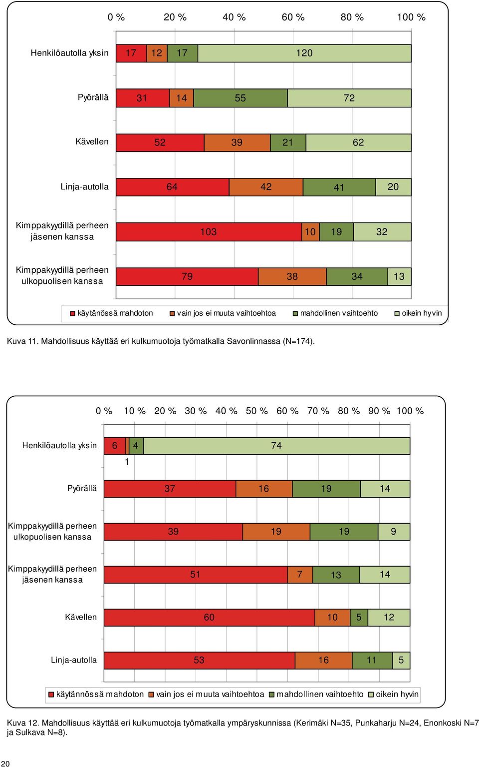 Mahdollisuus käyttää eri kulkumuotoja työmatkalla Savonlinnassa (N=174).