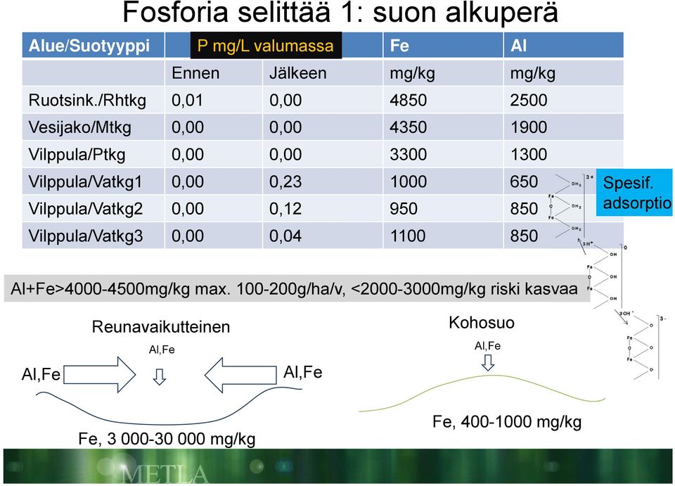 1000 650 Vilppula/Vatkg2 0,00 0,12 950 850 Vilppula/Vatkg3 0,00 0,04 1100 850 Spesif. adsorptio Al+Fe>4000-4500mg/kg max.