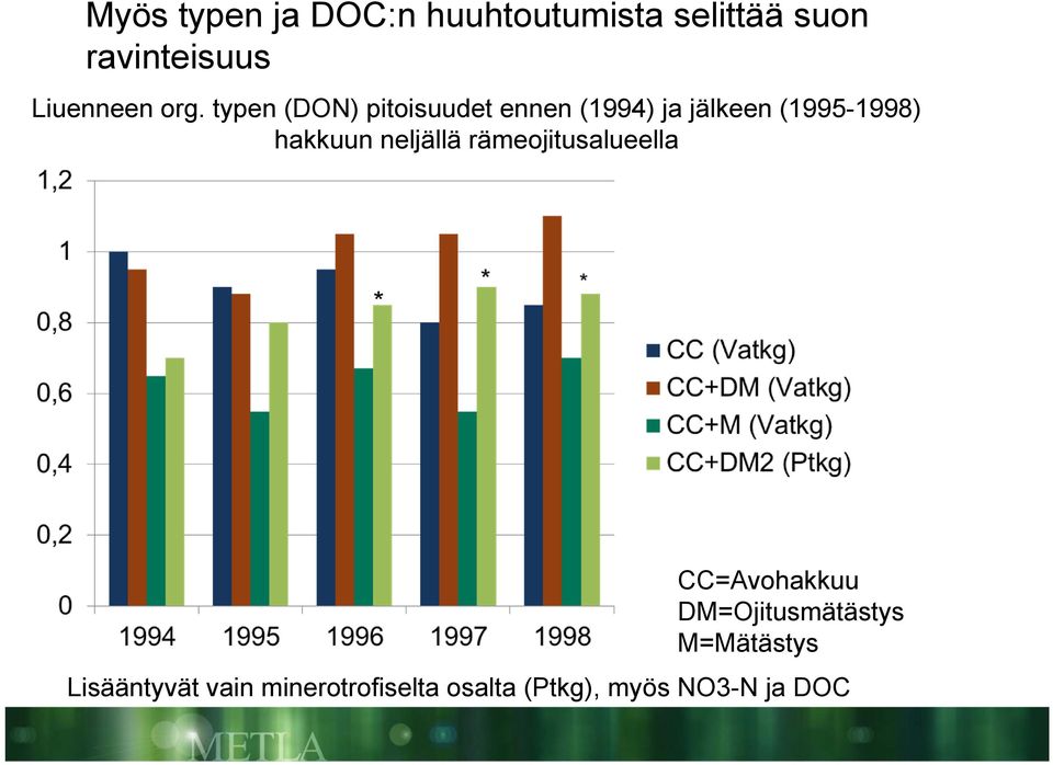 typen (DON) pitoisuudet ennen (1994) ja jälkeen (1995-1998) hakkuun