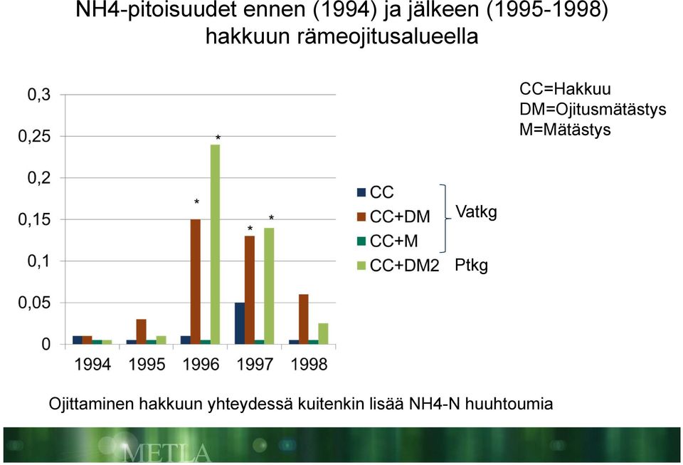 CC=Hakkuu DM=Ojitusmätästys M=Mätästys Vatkg