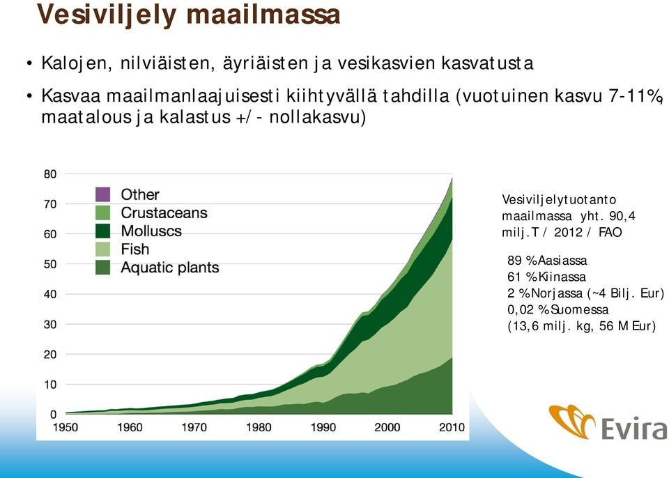 kalastus +/- nollakasvu) Vesiviljelytuotanto maailmassa yht. 90,4 milj.