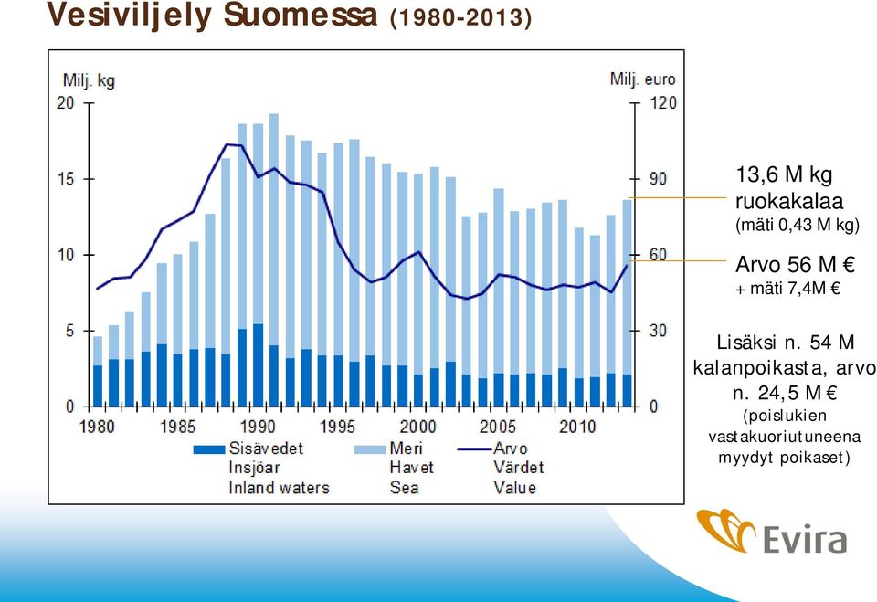 7,4M Lisäksi n. 54 M kalanpoikasta, arvo n.