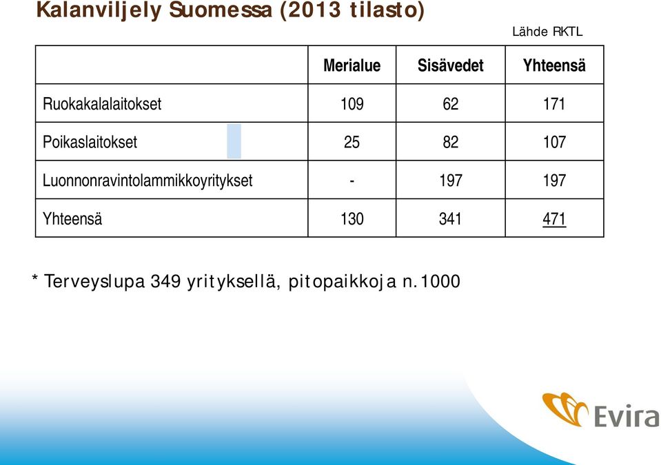 Poikaslaitokset 25 82 107 Luonnonravintolammikkoyritykset -