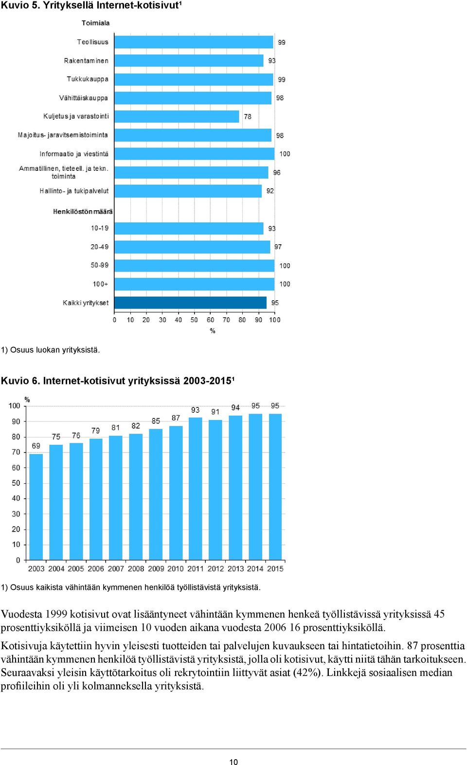 Vuodesta 1999 kotisivut ovat lisääntyneet vähintään kymmenen henkeä työllistävissä yrityksissä 45 prosenttiyksiköllä ja viimeisen 10 vuoden aikana vuodesta 2006 16 prosenttiyksiköllä.