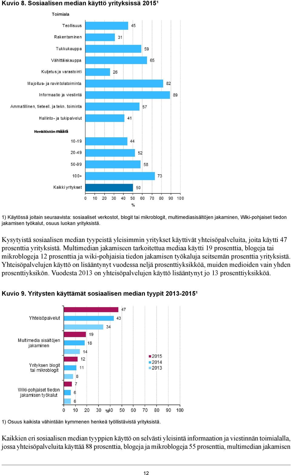 osuus luokan yrityksistä. Kysytyistä sosiaalisen median tyypeistä yleisimmin yritykset käyttivät yhteisöpalveluita, joita käytti 47 prosenttia yrityksistä.