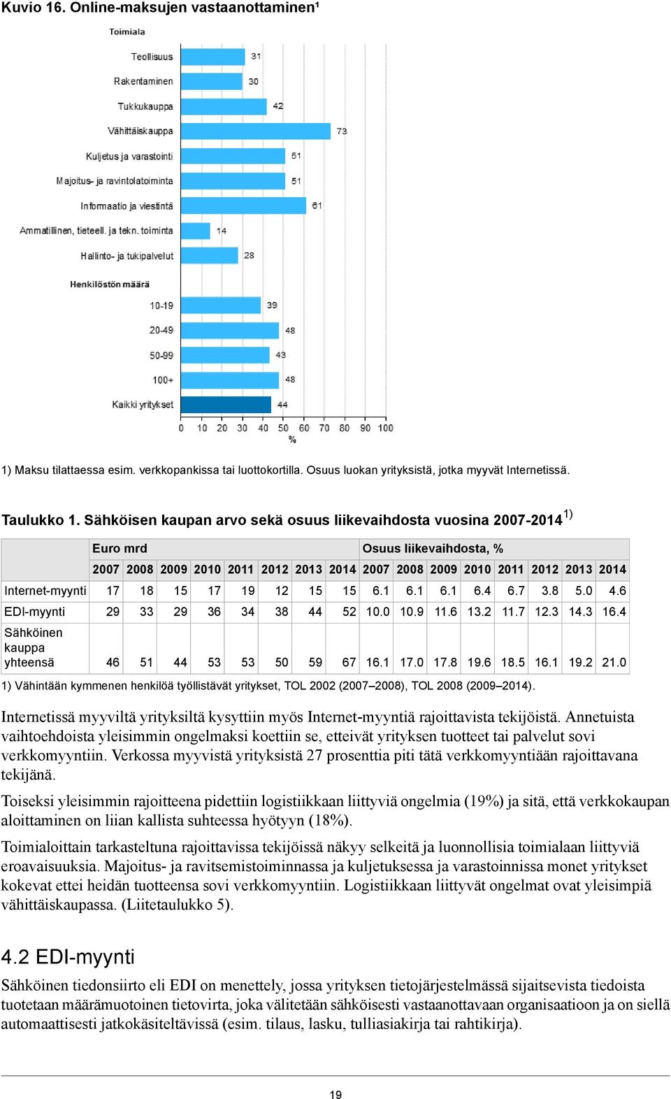 2008 2009 2010 2011 2012 17 29 46 18 33 51 15 29 44 17 36 53 19 34 53 1) Vähintään kymmenen henkilöä työllistävät yritykset, TOL 2002 (2007 2008), TOL 2008 (2009 20). 12 38 50 15 44 59 15 52 67 6.