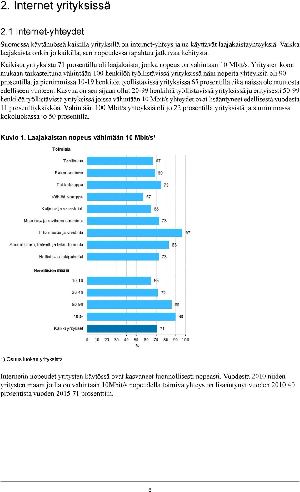 Yritysten koon mukaan tarkasteltuna vähintään 100 henkilöä työllistävissä yrityksissä näin nopeita yhteyksiä oli 90 prosentilla, ja pienimmissä 10-19 henkilöä työllistävissä yrityksissä 65