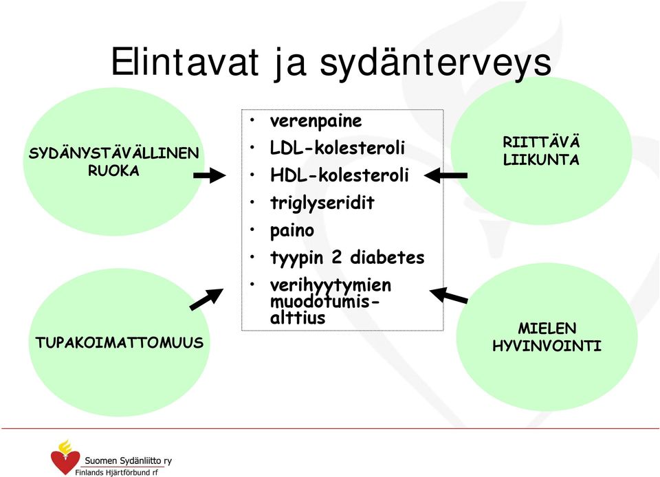 HDL-kolesteroli triglyseridit paino tyypin 2 diabetes