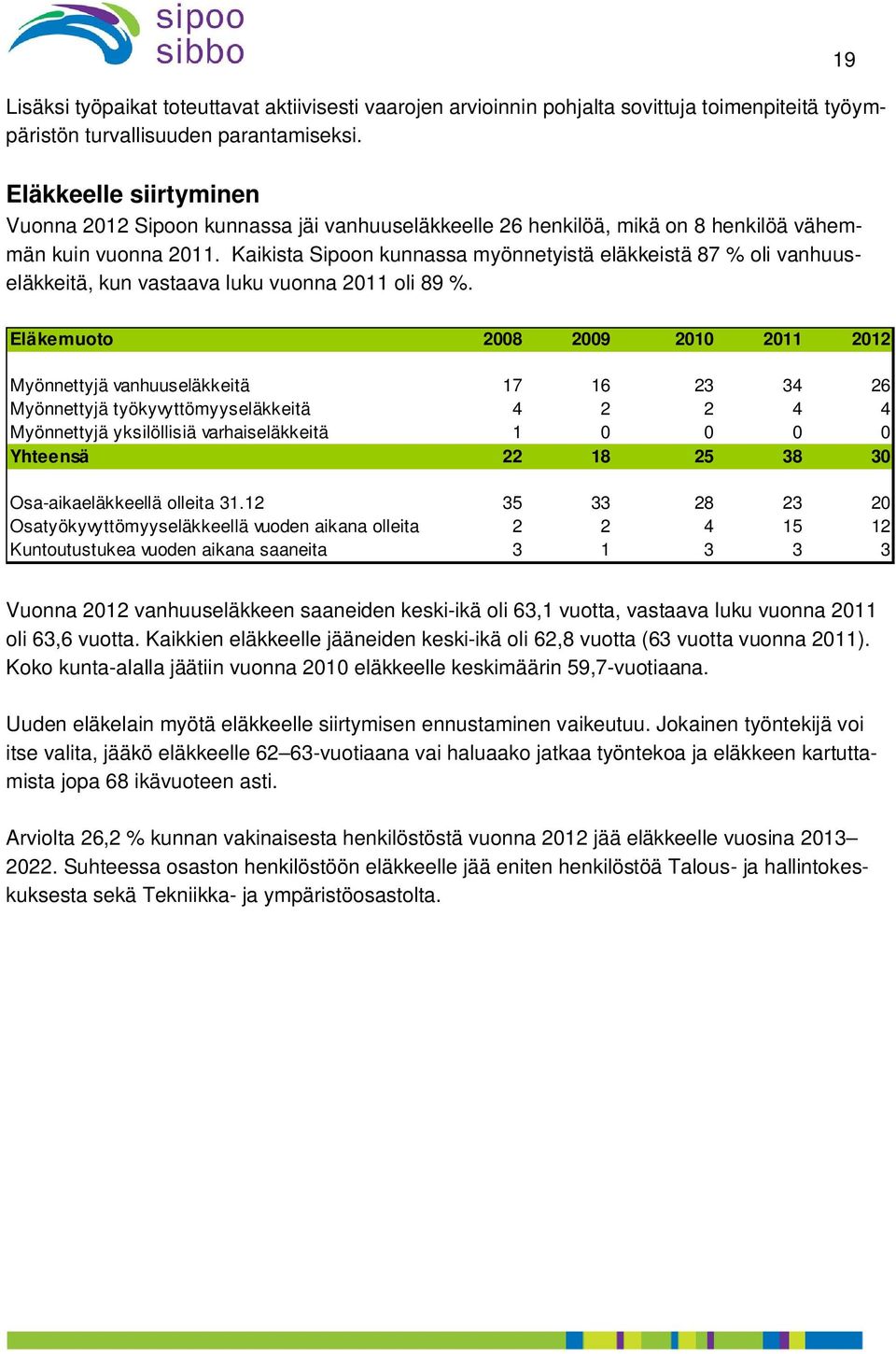 Kaikista Sipoon kunnassa myönnetyistä eläkkeistä 87 % oli vanhuuseläkkeitä, kun vastaava luku vuonna 2011 oli 89 %.