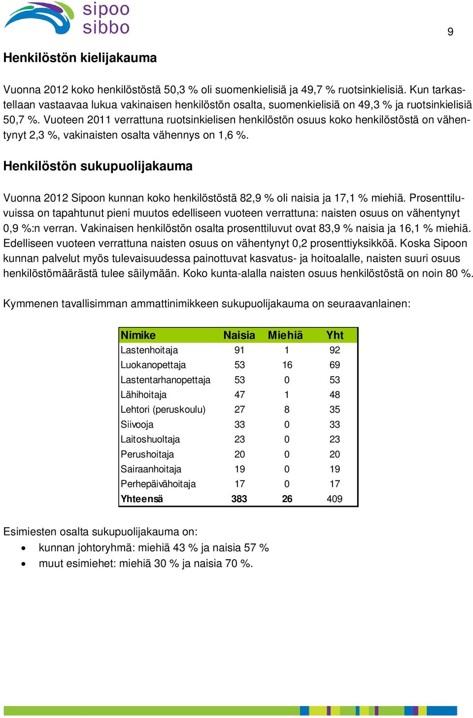 Vuoteen 2011 verrattuna ruotsinkielisen henkilöstön osuus koko henkilöstöstä on vähentynyt 2,3 %, vakinaisten osalta vähennys on 1,6 %.