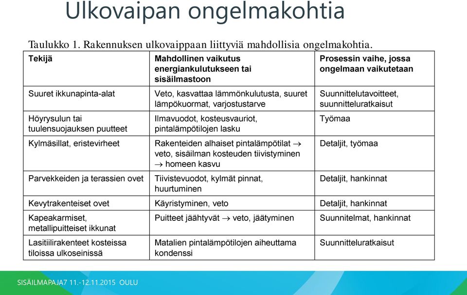 sisäilmastoon Veto, kasvattaa lämmönkulutusta, suuret lämpökuormat, varjostustarve Ilmavuodot, kosteusvauriot, pintalämpötilojen lasku Rakenteiden alhaiset pintalämpötilat veto, sisäilman kosteuden