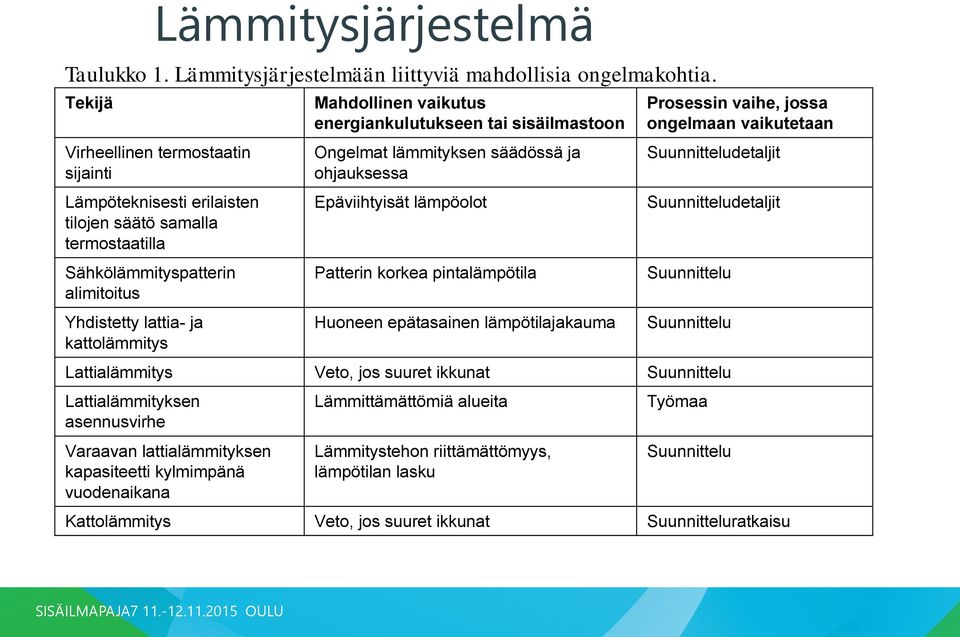 energiankulutukseen tai sisäilmastoon Ongelmat lämmityksen säädössä ja ohjauksessa Epäviihtyisät lämpöolot Patterin korkea pintalämpötila Huoneen epätasainen lämpötilajakauma Prosessin vaihe, jossa