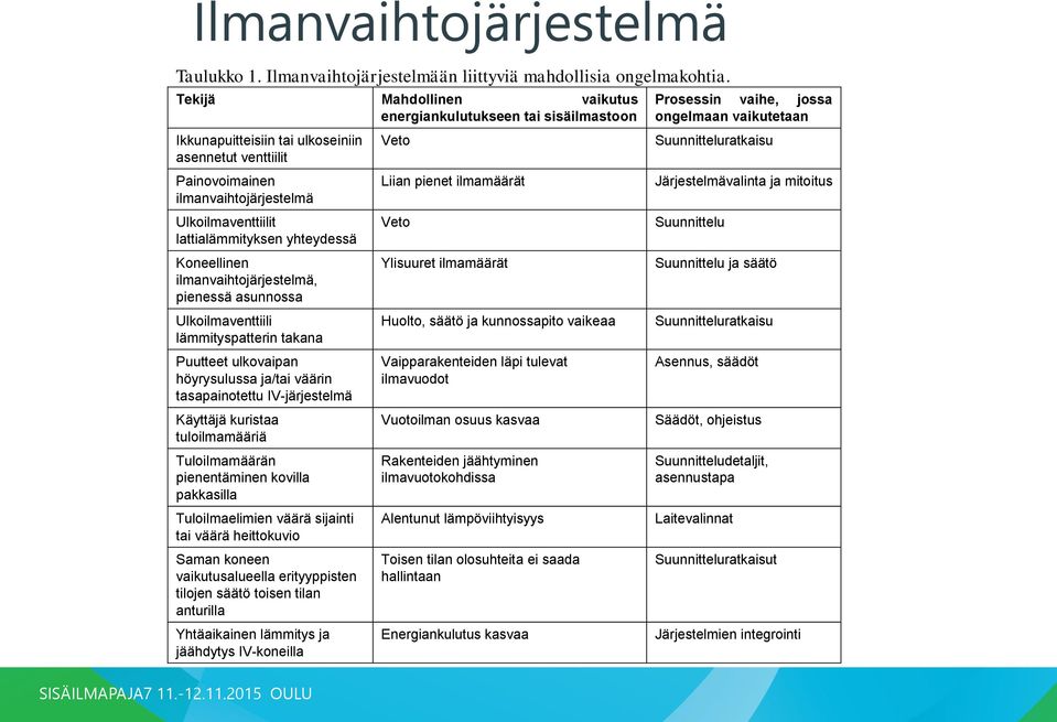 yhteydessä Koneellinen ilmanvaihtojärjestelmä, pienessä asunnossa Ulkoilmaventtiili lämmityspatterin takana Puutteet ulkovaipan höyrysulussa ja/tai väärin tasapainotettu IV-järjestelmä Käyttäjä