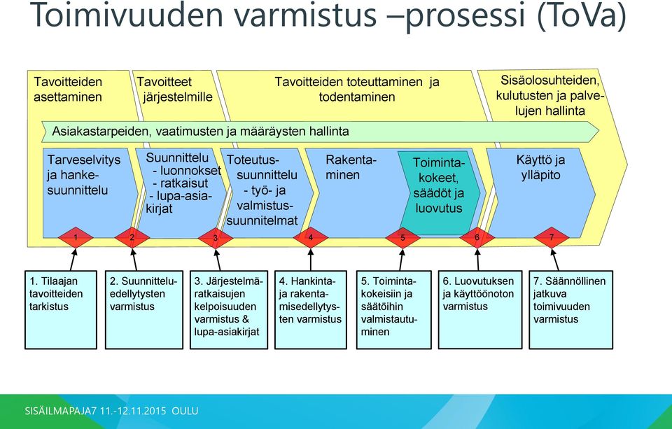 Rakentaminen Toimintakokeet, säädöt ja luovutus Käyttö ja ylläpito 1 2 3 4 5 6 7 1. Tilaajan tavoitteiden tarkistus 2. Suunnitteluedellytysten varmistus 3.
