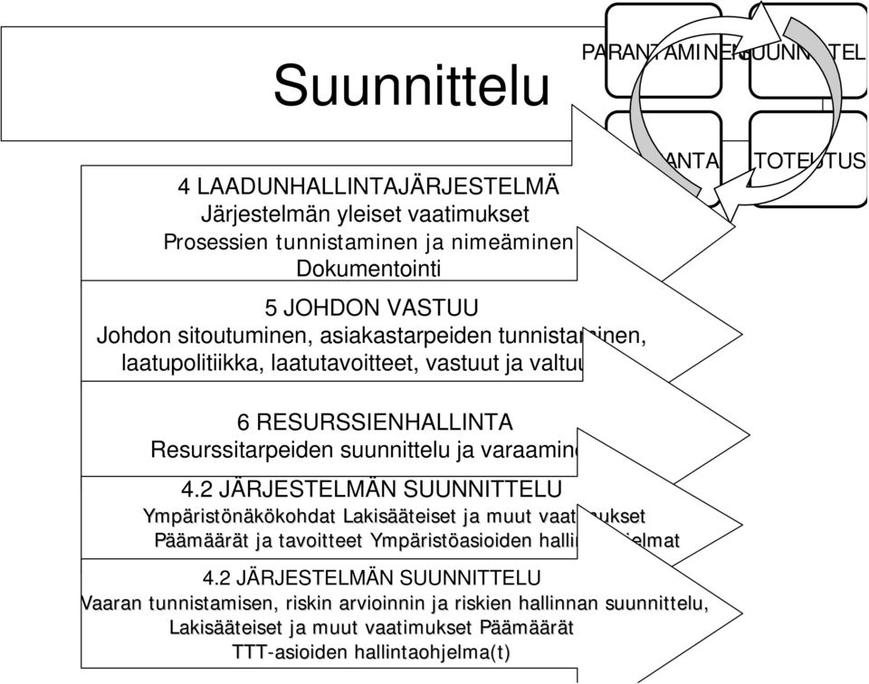 varaaminen 4.2 JÄRJESTELMÄN SUUNNITTELU Ympärist ristönäkökohdat kohdat Lakisää ääteiset ja muut vaatimukset Päämäärät t ja tavoitteet Ympärist ristöasioiden hallintaohjelmat 4.