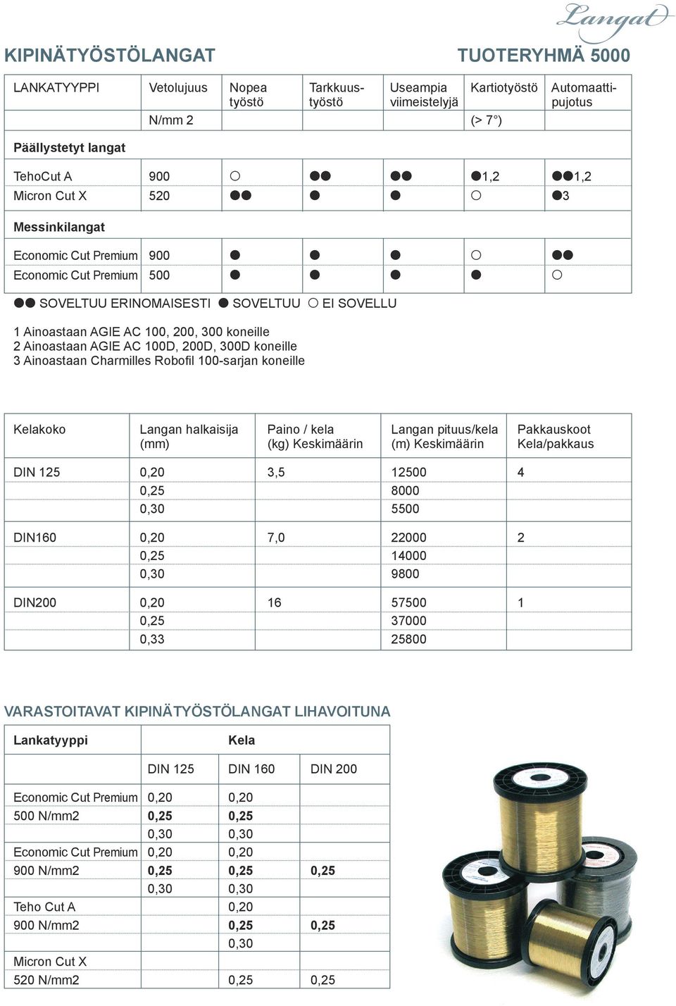 100, 200, 300 koneille 2 Ainoastaan AGIE AC 100D, 200D, 300D koneille 3 Ainoastaan Charmilles Robofil 100-sarjan koneille Langat Kelakoko Langan halkaisija Paino / kela Langan pituus/kela Pakkauskoot