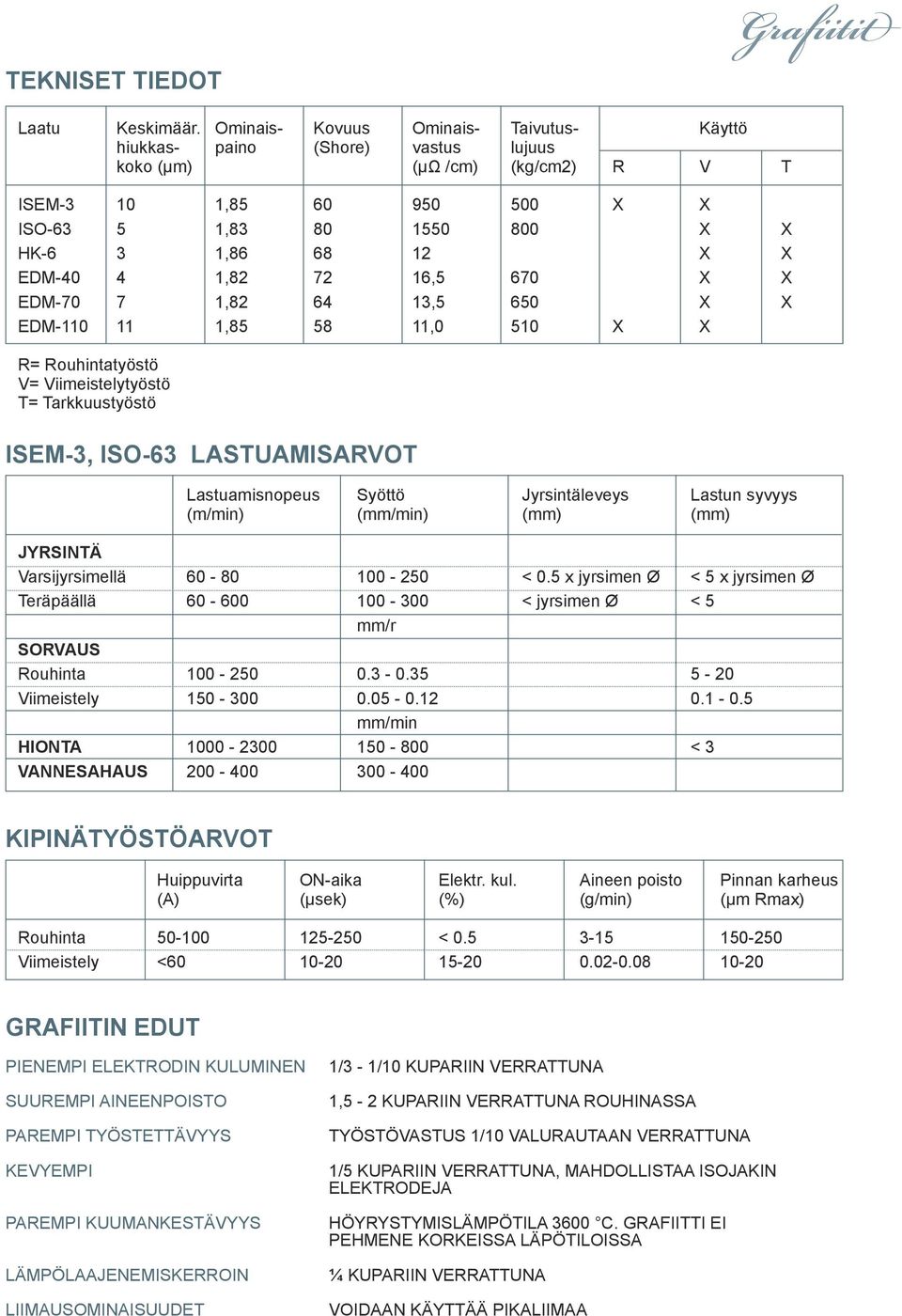 EDM-40 4 1,82 72 16,5 670 X X EDM-70 7 1,82 64 13,5 650 X X EDM-110 11 1,85 58 11,0 510 X X R= Rouhintatyöstö V= Viimeistelytyöstö T= Tarkkuustyöstö ISEM-3, ISO-63 LASTUAMISARVOT Lastuamisnopeus