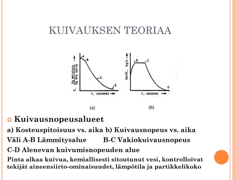 aika Väli A-B Lämmitysalue C-D Alenevan kuivumisnopeuden alue B-C