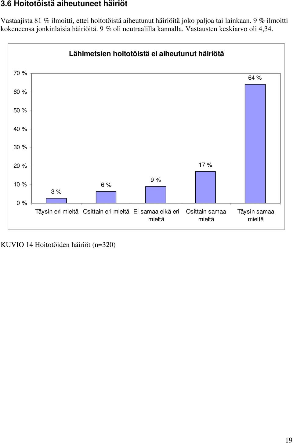 Lähimetsien hoitotöistä ei aiheutunut häiriötä 70 % 64 % 60 % 50 % 40 % 30 % 20 % 17 % 10 % 3 % 6 % 9 % 0 % Täysin eri
