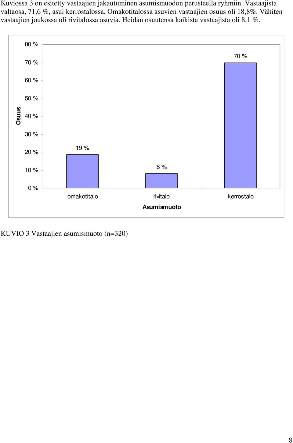 Vähiten vastaajien joukossa oli rivitalossa asuvia. Heidän osuutensa kaikista vastaajista oli 8,1 %.