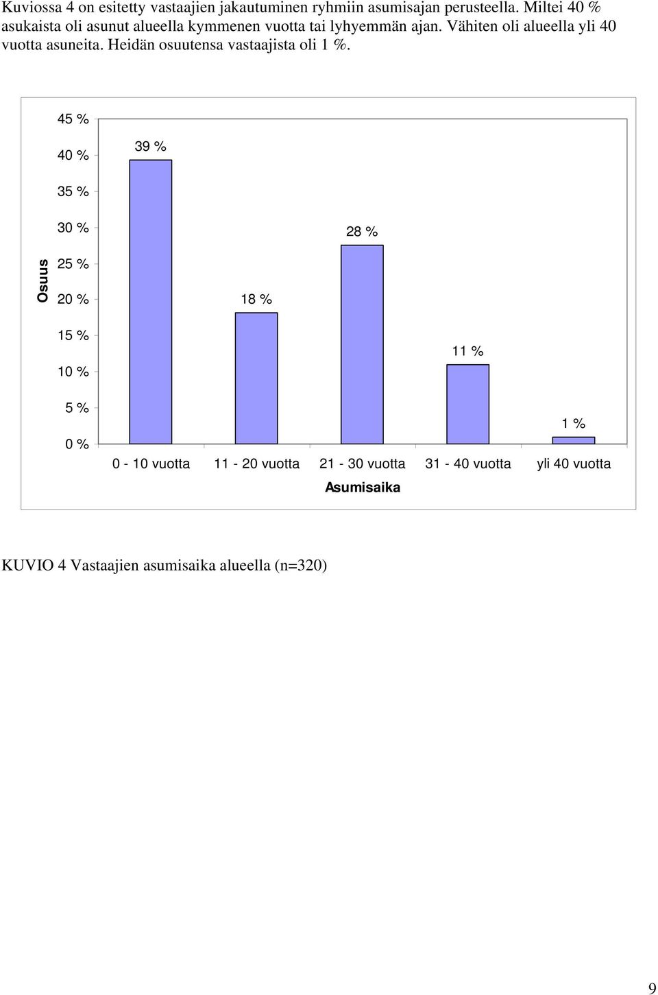 Vähiten oli alueella yli 40 vuotta asuneita. Heidän osuutensa vastaajista oli 1 %.