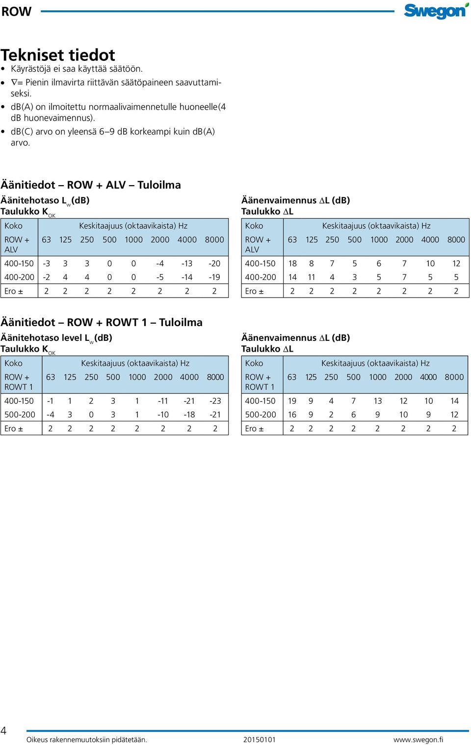 Äänitiedot ALV Tuloilma Äänitehotaso L w (db) Taulukko K OK Äänenvaimennus DL (db) Taulukko DL ALV 63 12 20 00 0 00 00 8000 ALV 63 12 20 00 0 00 00 8000 0- -3 3 3 0 0-4 -13-0-0-2 4 4 0 0 -