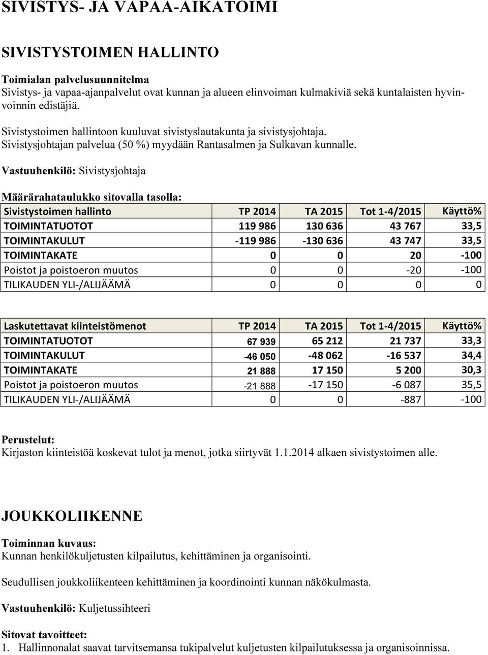 Vastuuhenkilö: Sivistysjohtaja Sivistystoimen hallinto Käyttö% TOIMINTATUOTOT 119 986 130 636 43 767 33,5 TOIMINTAKULUT -119 986-130 636 43 747 33,5 TOIMINTAKATE 0 0 20-100 Poistot ja poistoeron