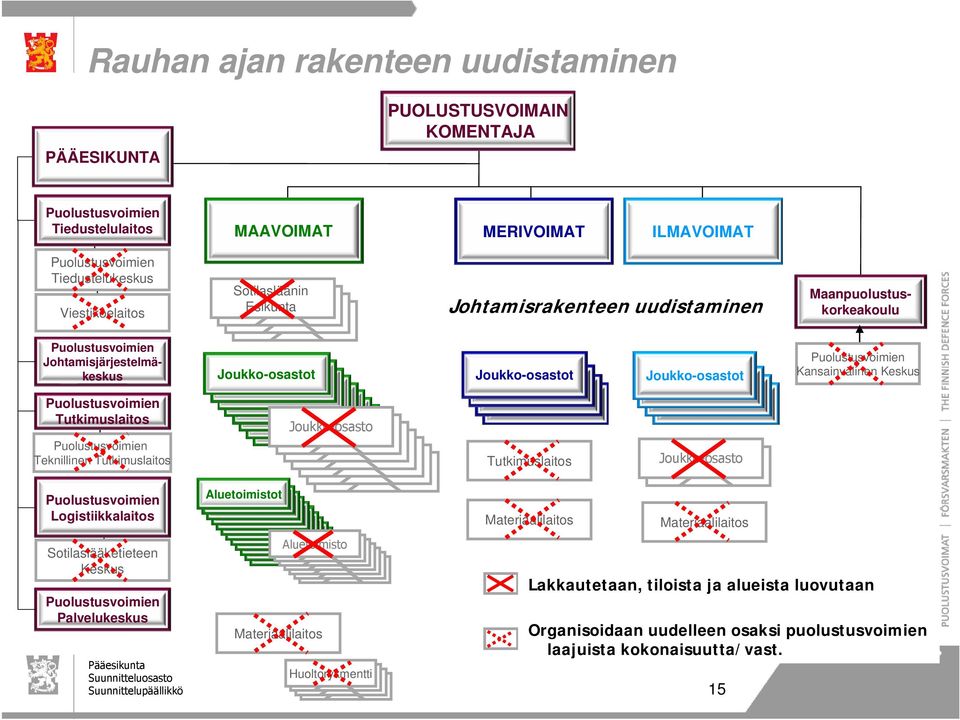 Keskus Puolustusvoimien Tutkimuslaitos Puolustusvoimien Teknillinen Tutkimuslaitos Joukko-osasto Tutkimuslaitos Joukko-osasto Puolustusvoimien Logistiikkalaitos Sotilaslääketieteen Keskus